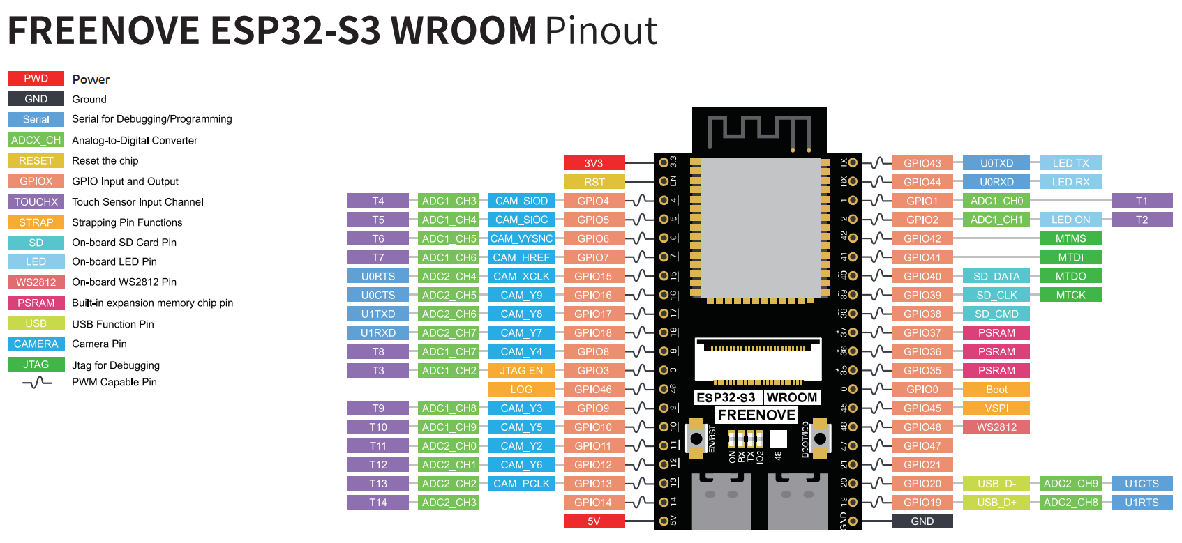 ESP32-S3 pinout